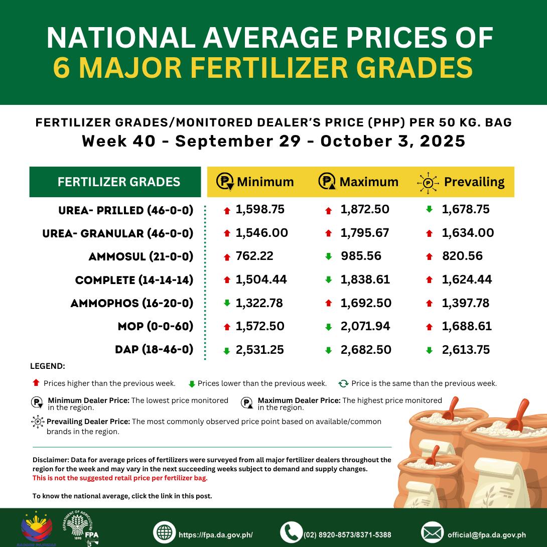 Six major fertilizer grades showed varied national and regional average prices during Week 40 (Sept. 29 to Oct. 3, 2025), based on reports collected by Regional Field Units across the country.